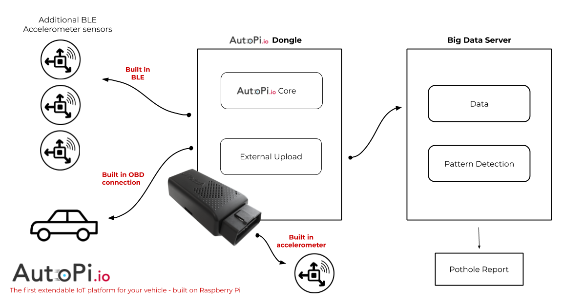 AutoPi Illustrations