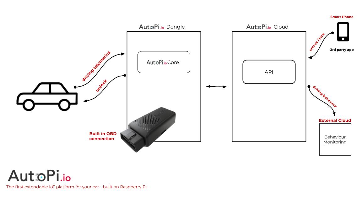 An illustration of how the unlocking/locking of a car works with AutoPi as digital car key solution