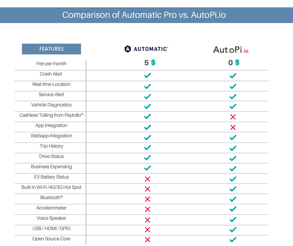 A visual explanation of differences between Automatic Pro and AutoPi