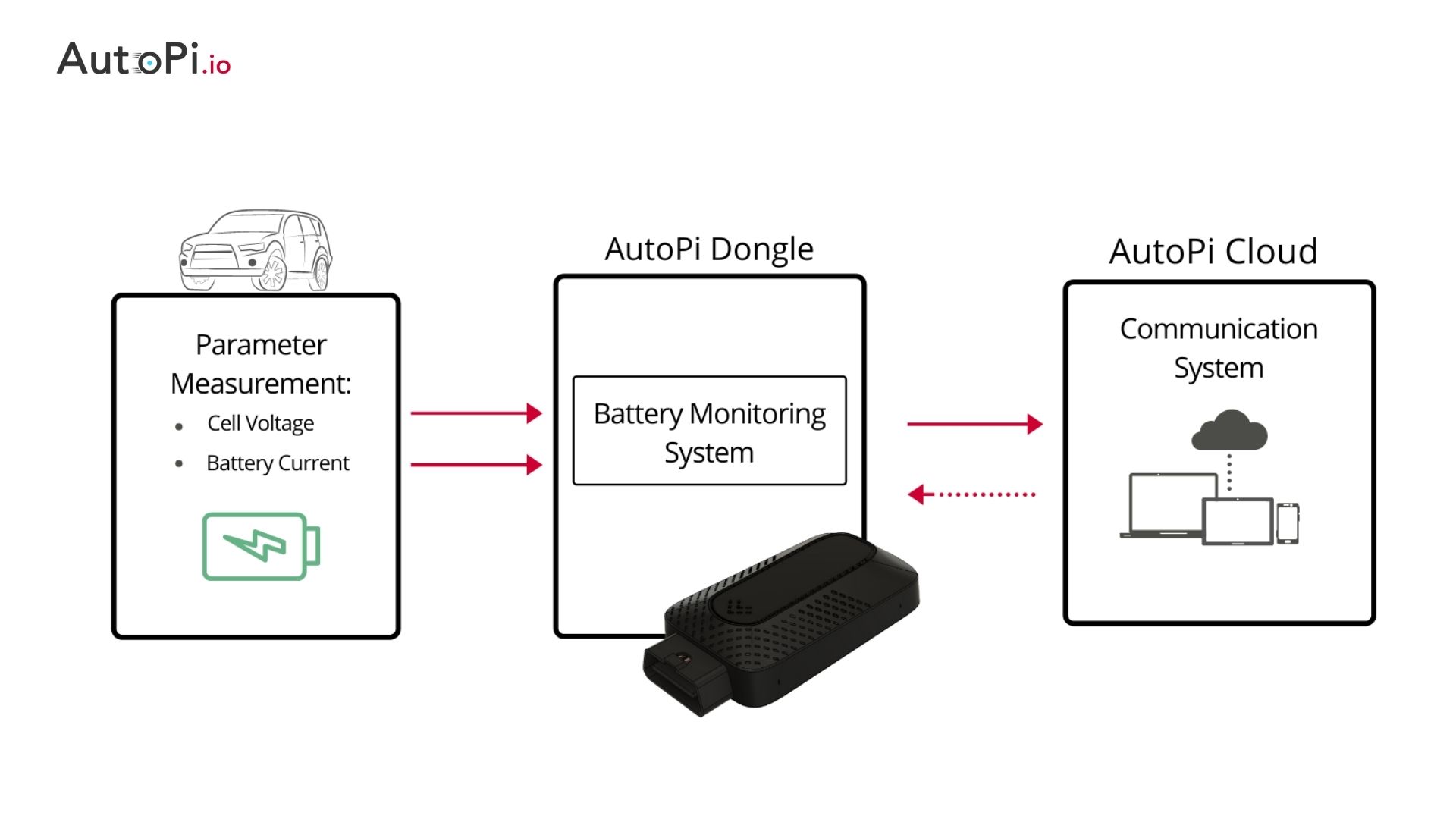 An explanation of how AutoPi telematics unit helps electric cars with charging