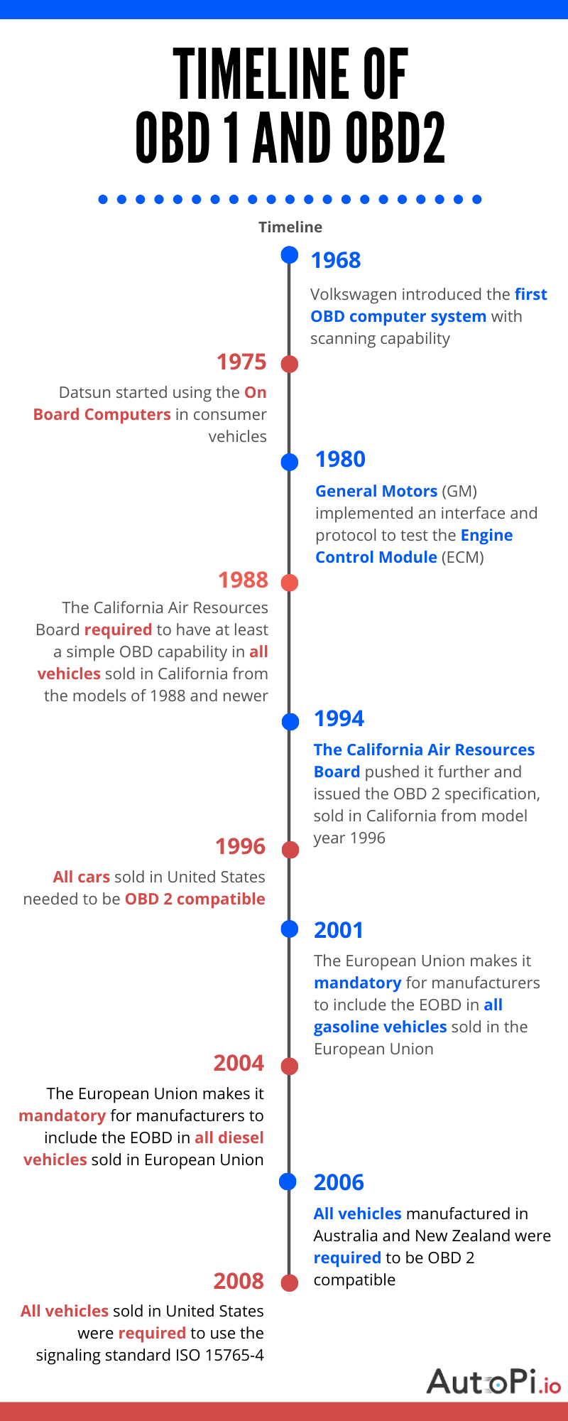 Infographic about the history of On-Board-Diagnostics