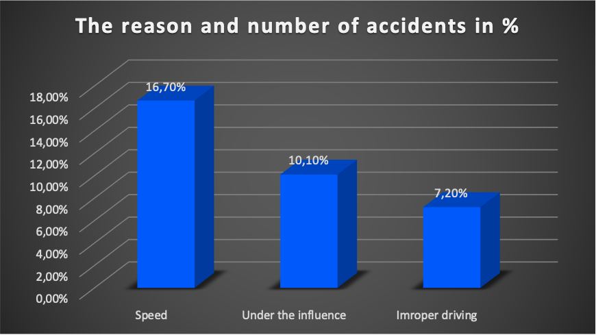 Chart describing the percentage and reasons of road accidents
