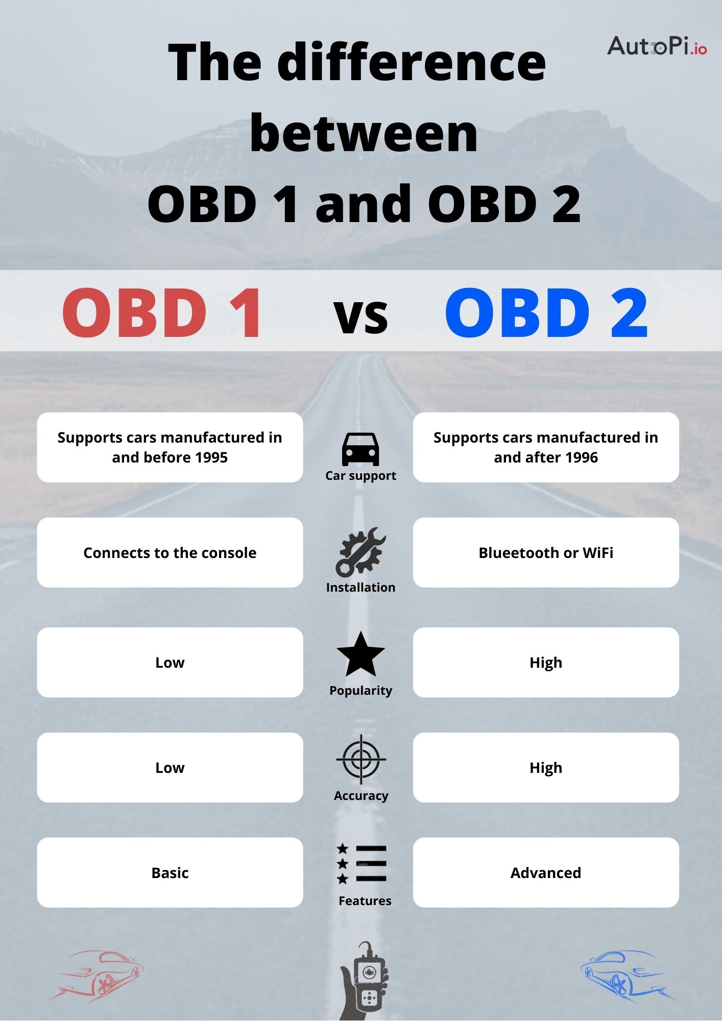 Complete OBD2 Tutorial Mastering Car Diagnostic Tools & Systems