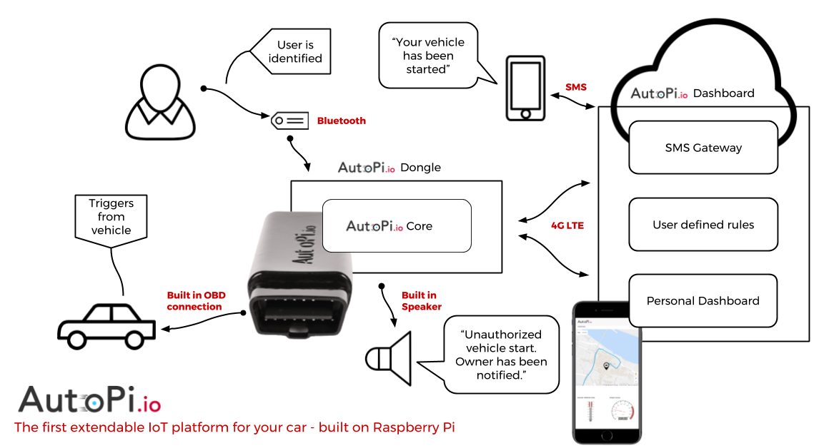 Theft detection AutoPi AutoPi