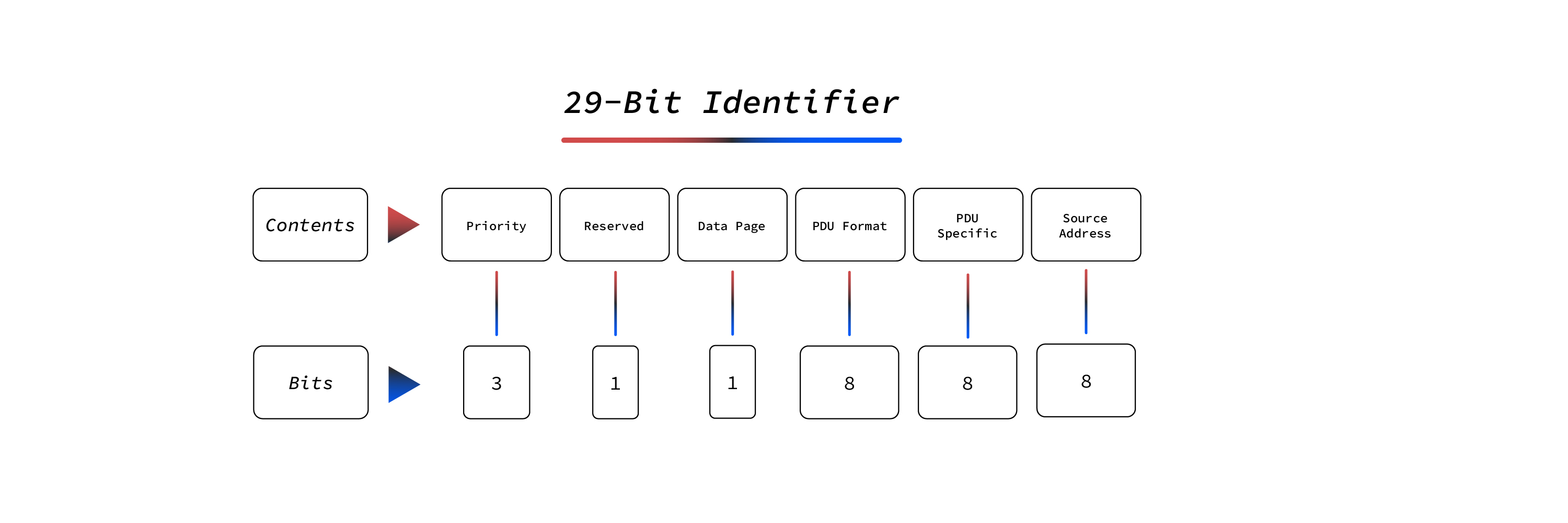 J1939 29bit identifier An illustration of J1939 identifier