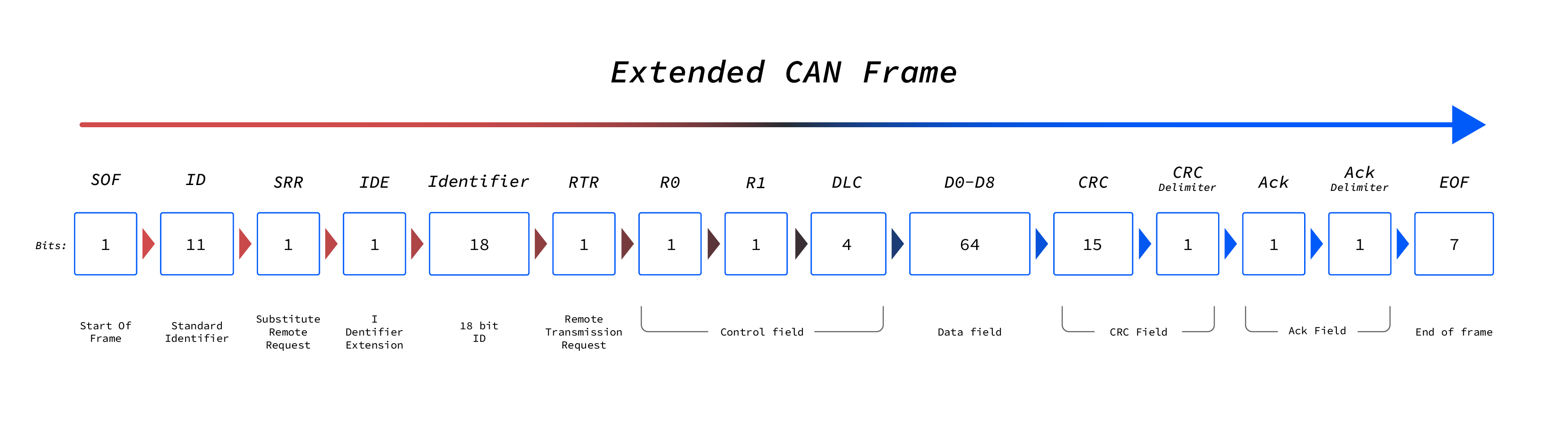 Extended CAN Frame Extended CAN frame explained in visualization
