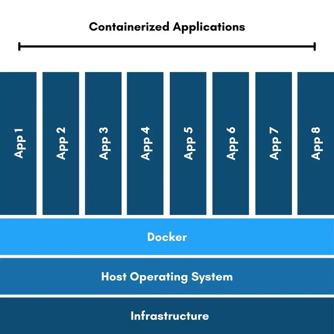 an illustration of a docker container with applications