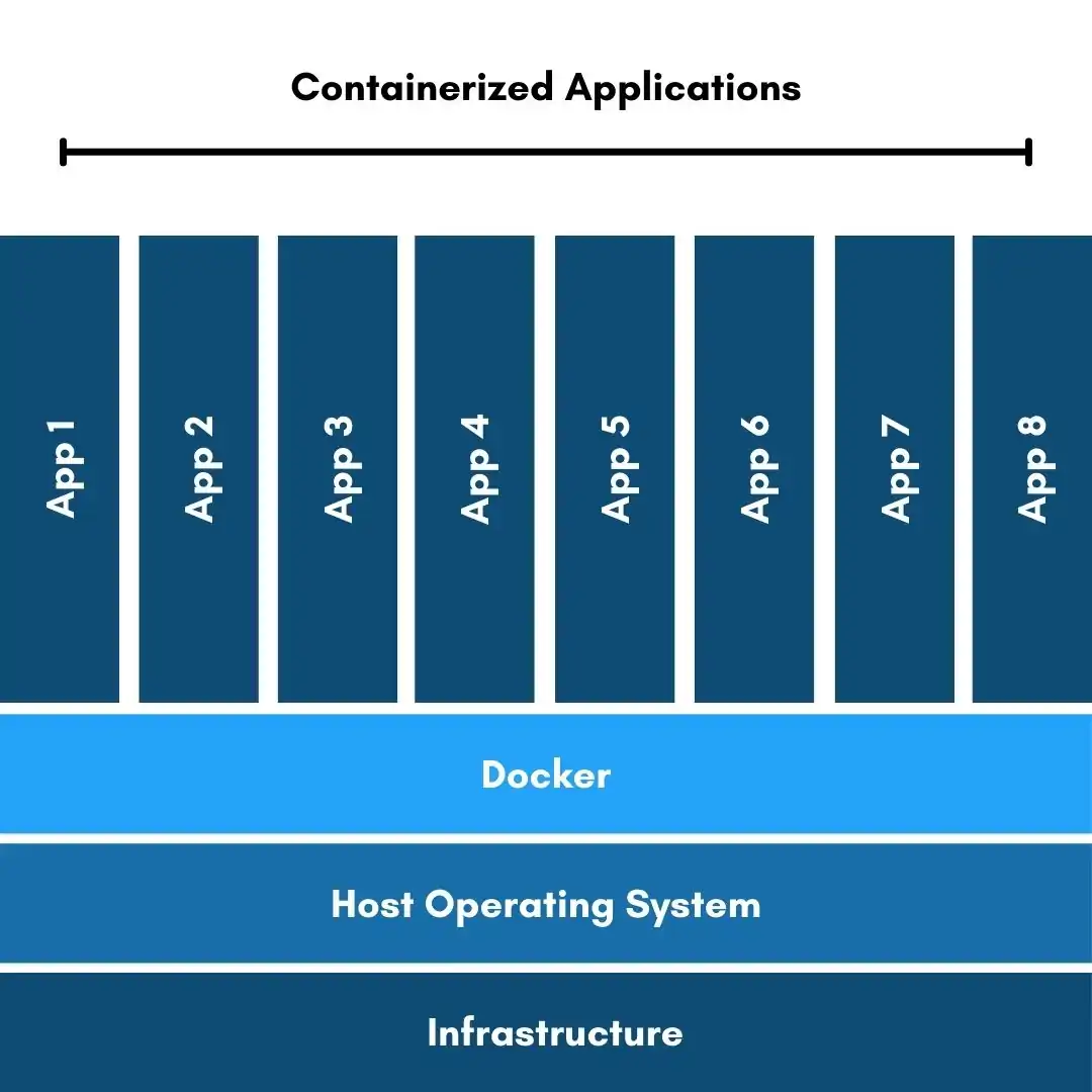 What is a Docker Container?