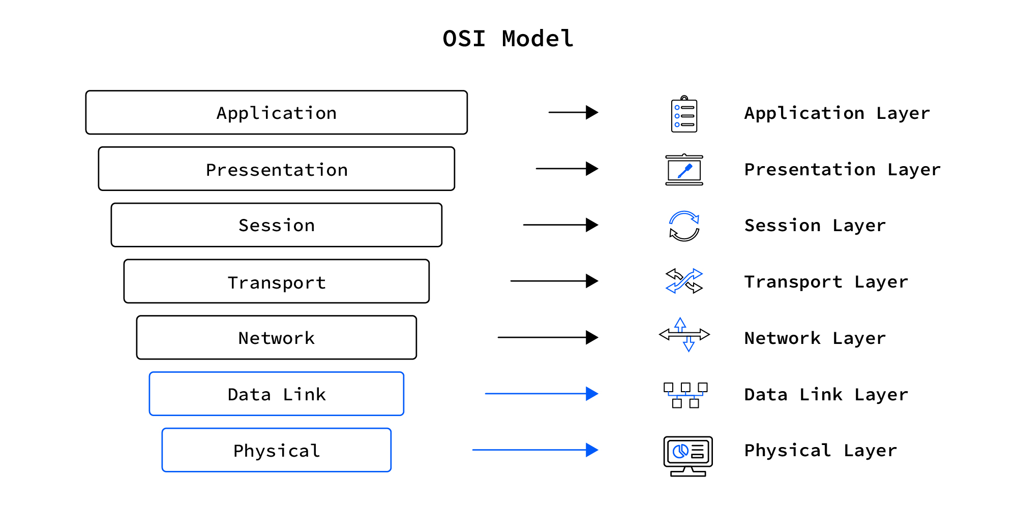 The OSI Model | AutoPi OSI model in one simple picture | AutoPi