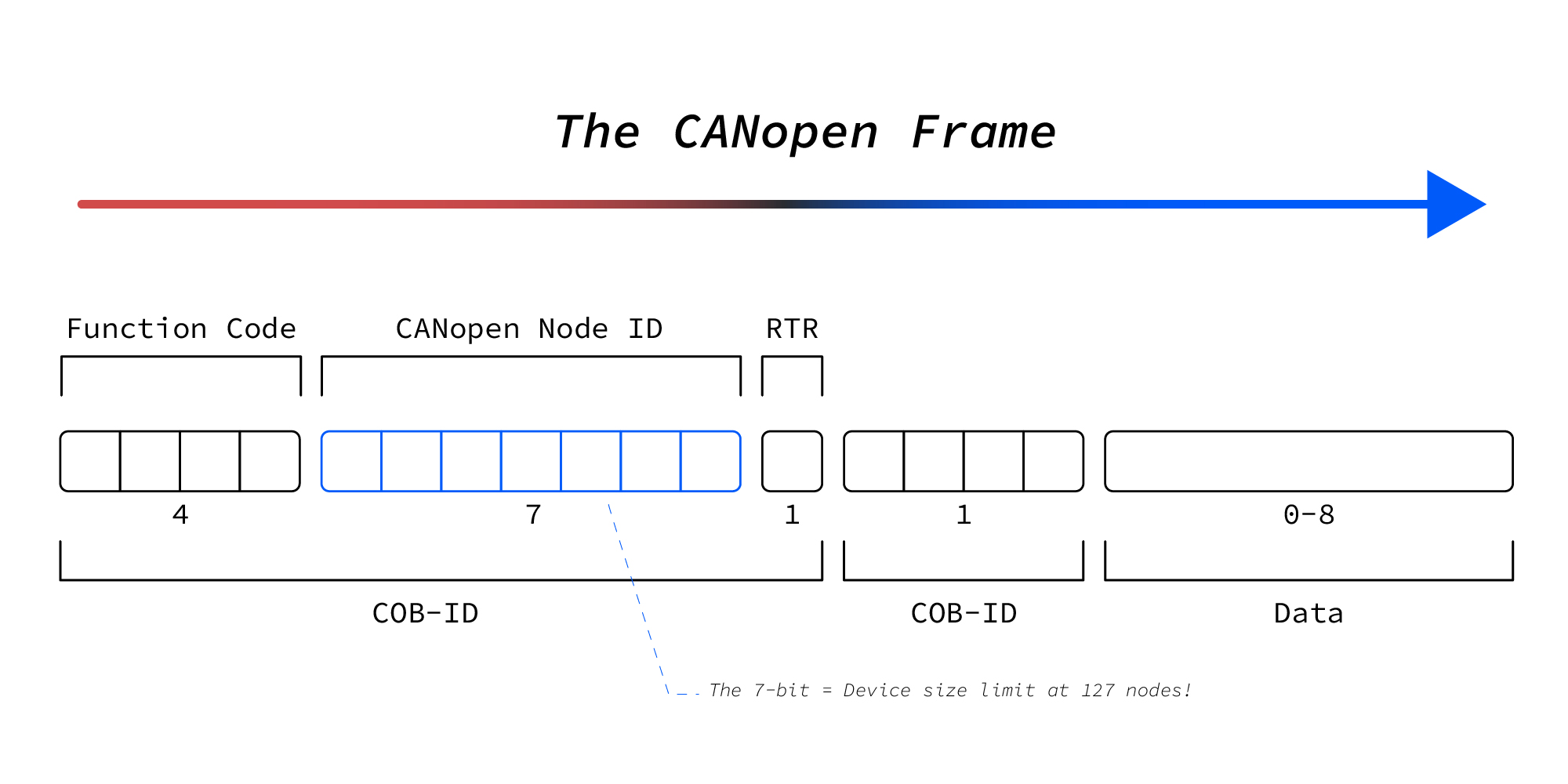 CANopen Frame | AutoPi CANopen Frame important