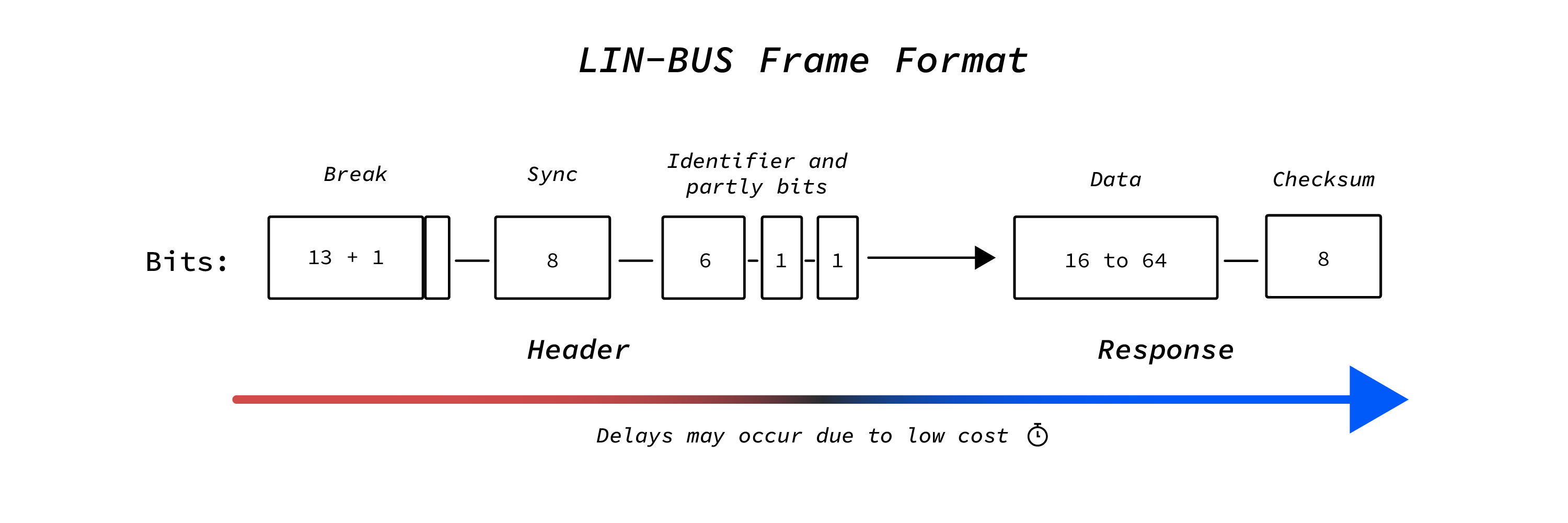 LIN Bus frame explained in an easy picture