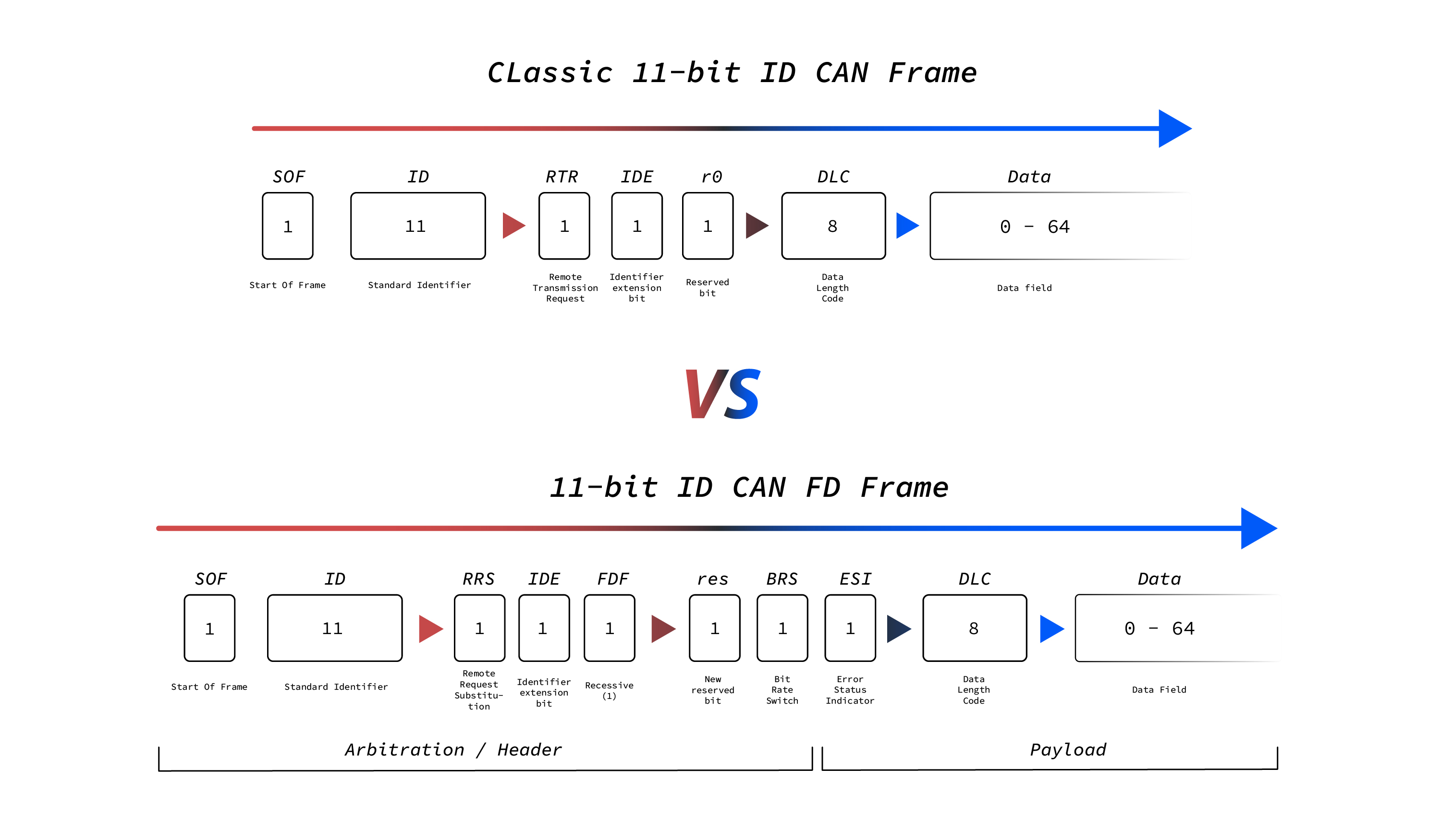 an illustration of the key differences between can fd and classical can bus