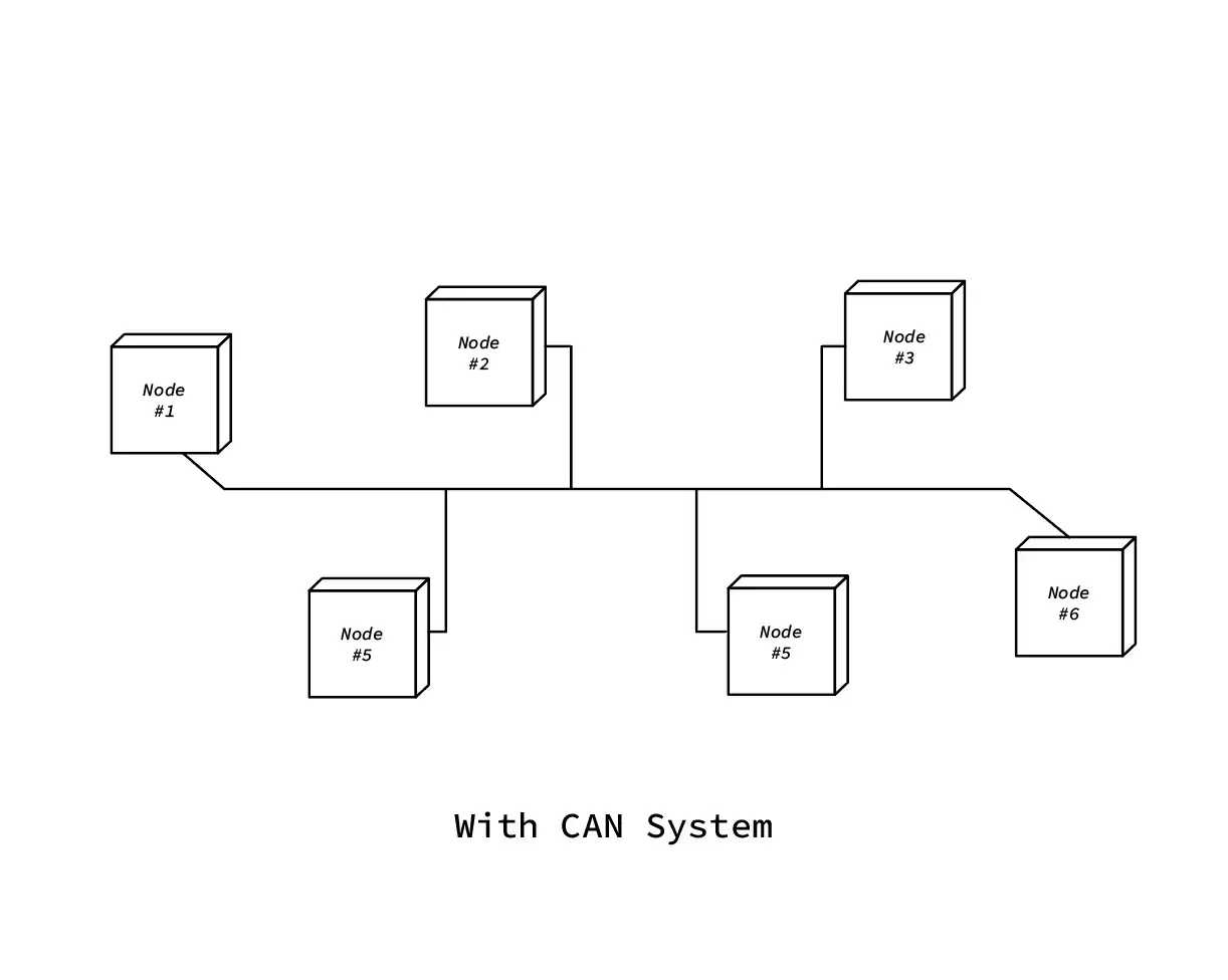 How the communication between nodes would look like with CAN bus