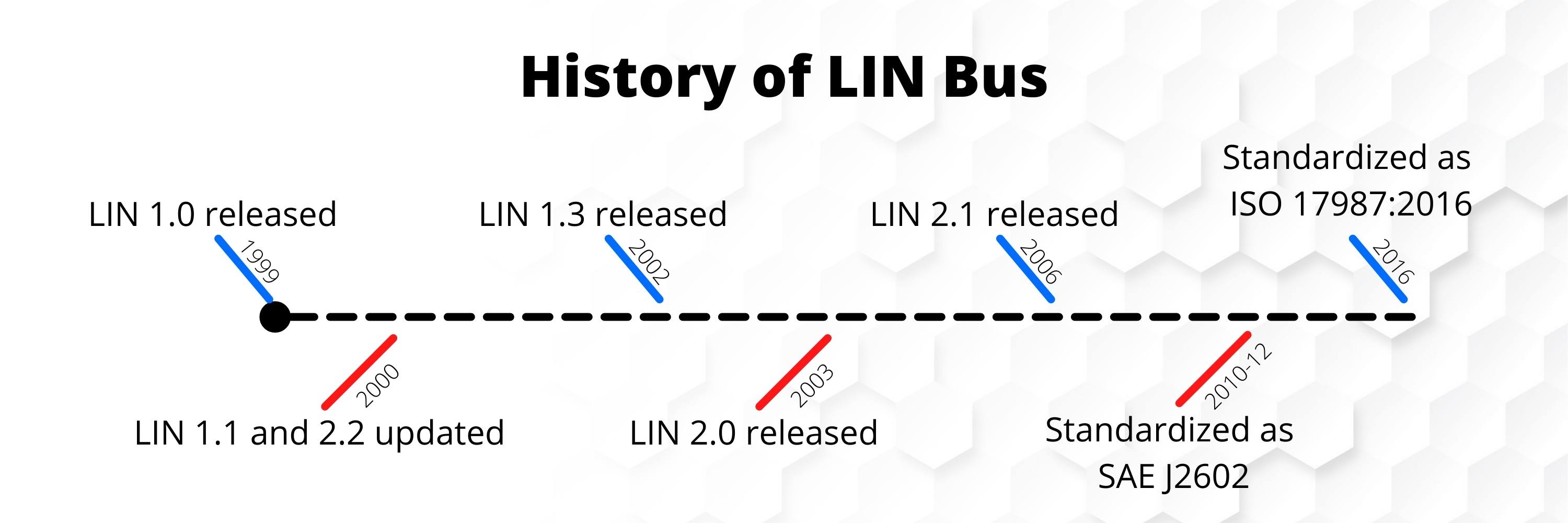 a timeline showing the history of lin bus