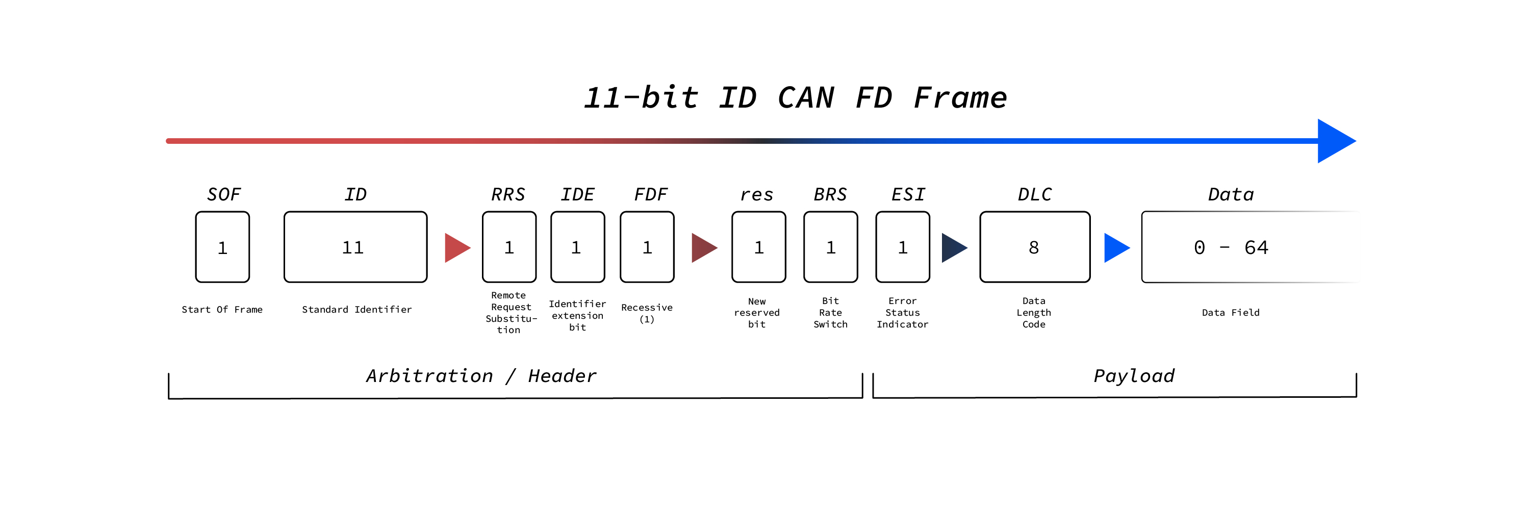11-bit ID CAN FD frame