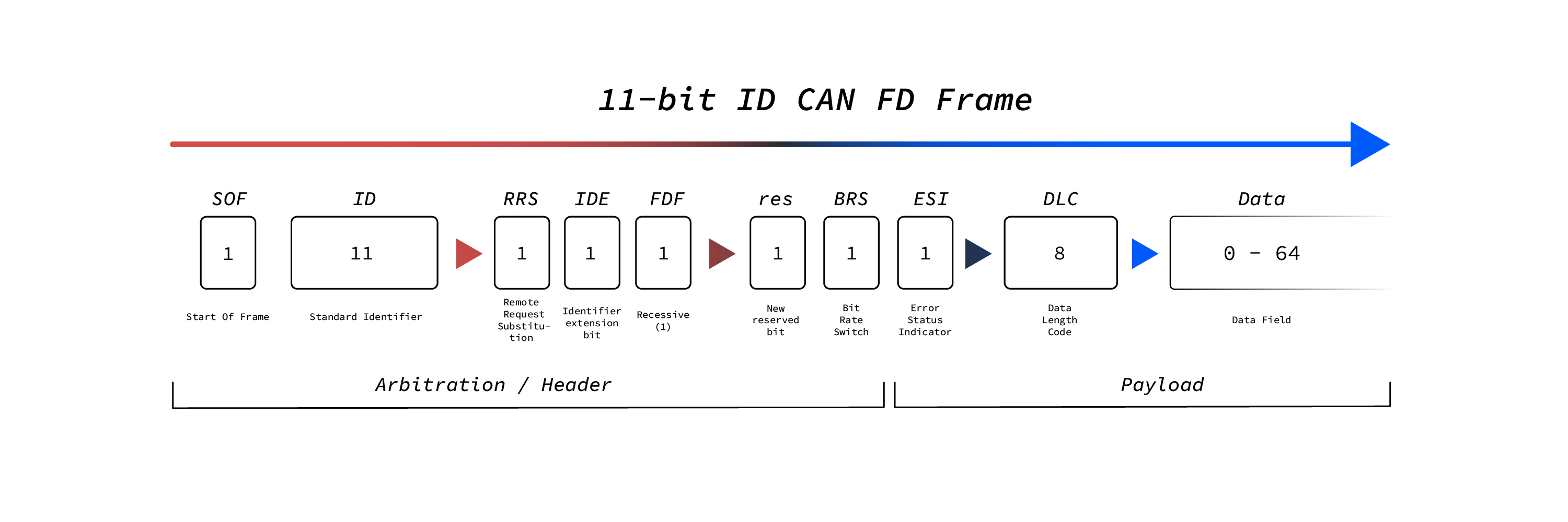 can fd frame illustration can fd frame illustration