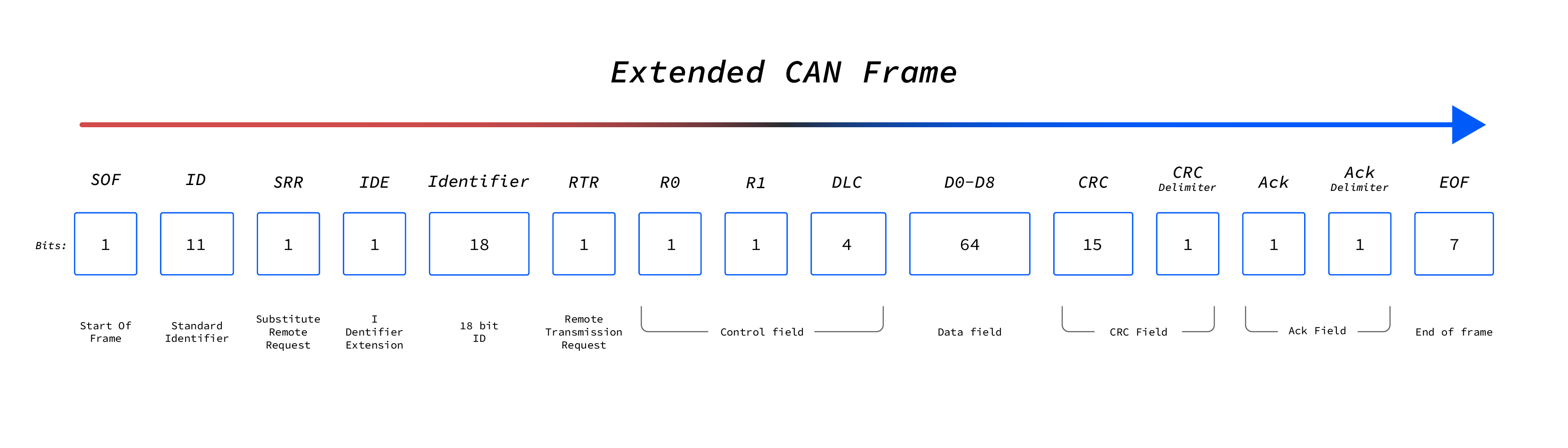 Extended CAN frame explained