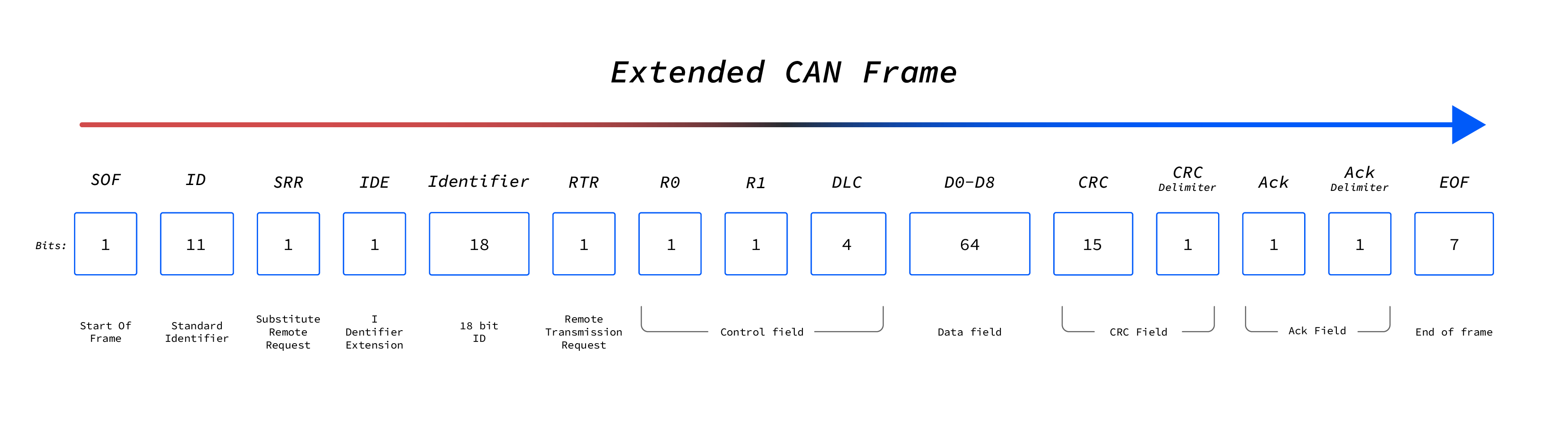 Extended CAN Frame Extended CAN frame explained in visualization