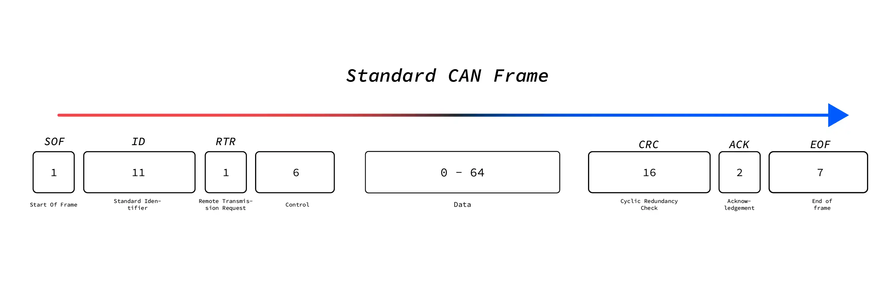 How a typical standard CAN message frame looks like
