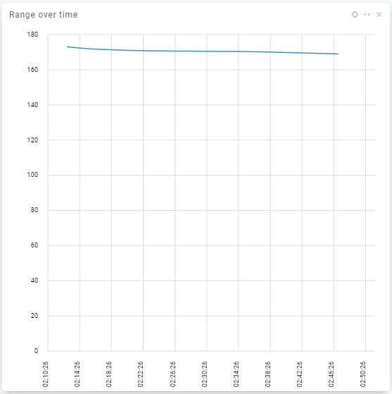AutoPi and Audi e-tron range over time AutoPi and Audi e-tron range over time