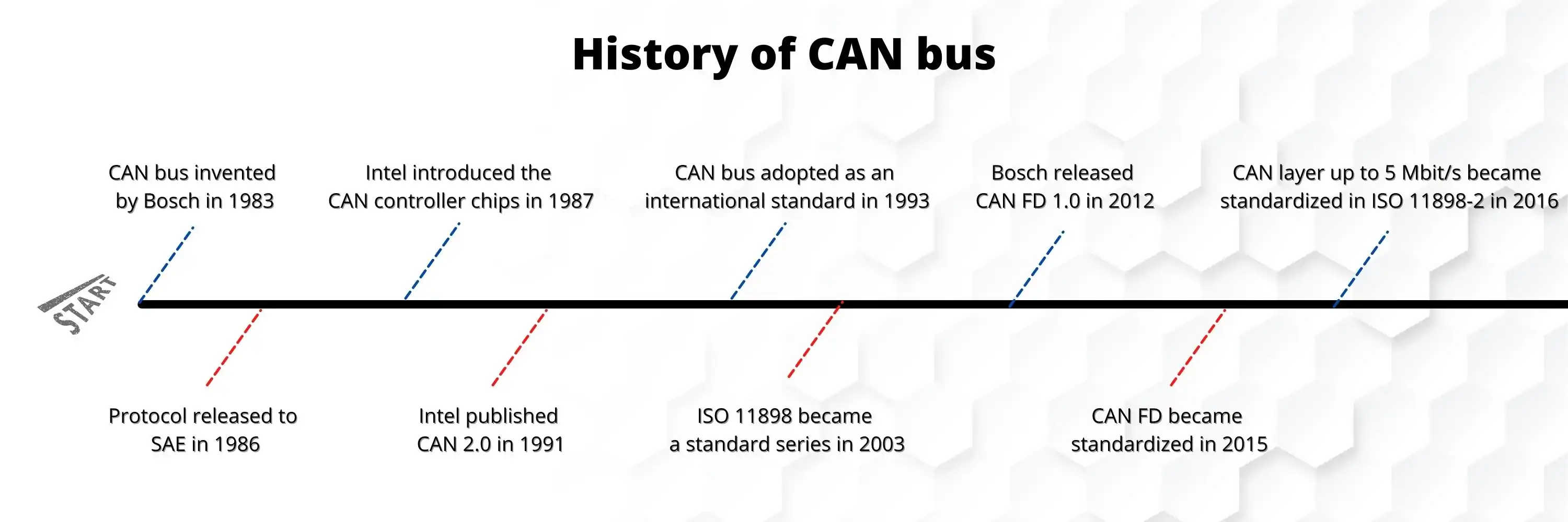 Timeline showing the history of CAN bus