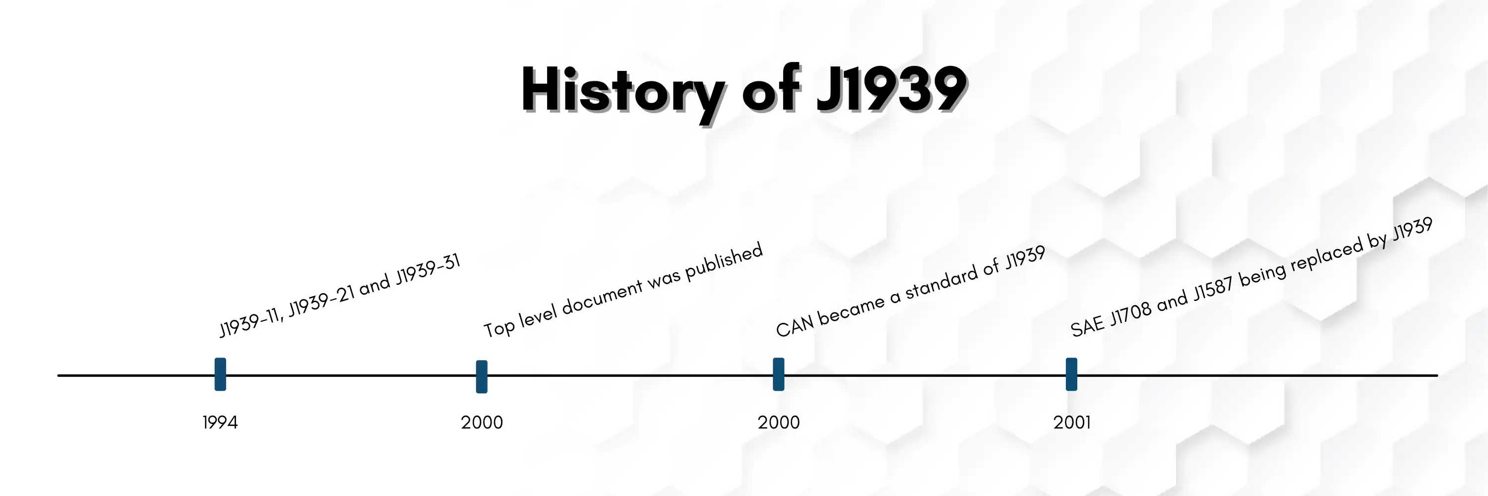 Timeline showing the development and history of J1939
