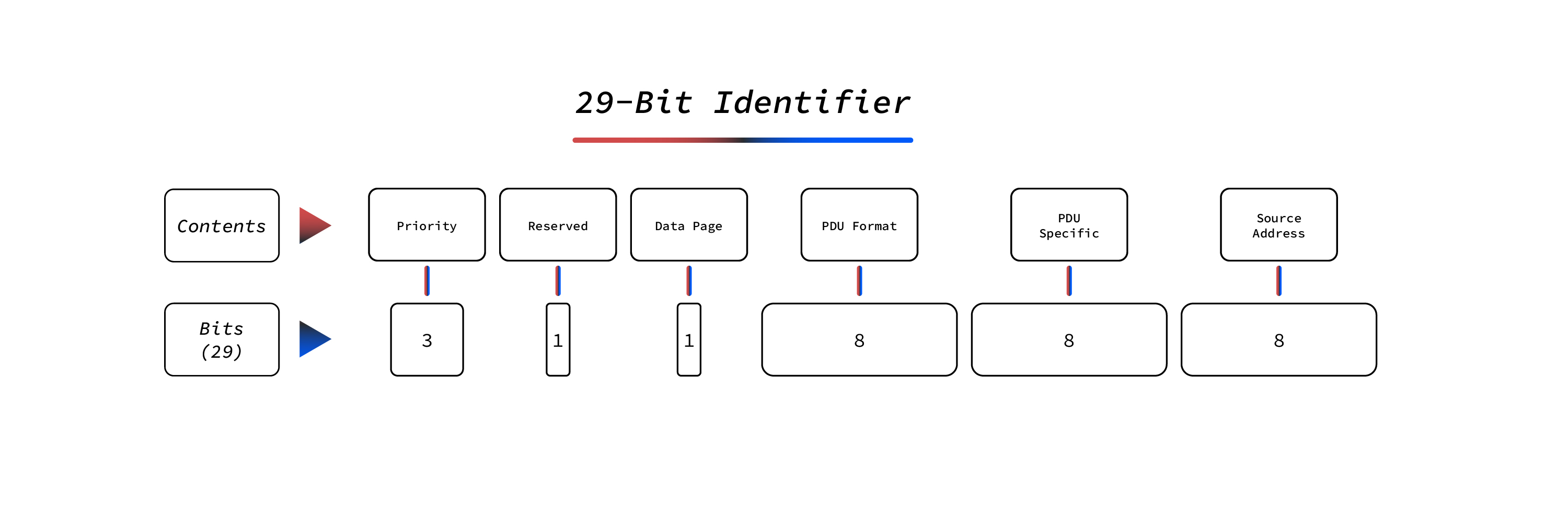 J1939 29bit identifier An illustration of J1939 identifier