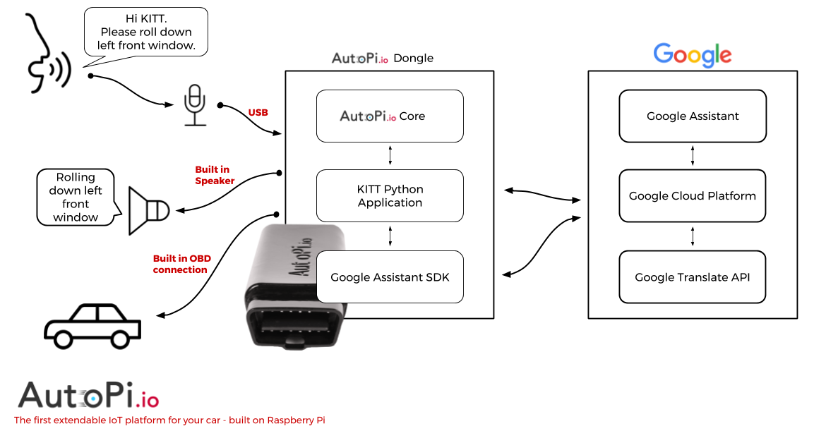 Using Google Assistant together with AutoPi