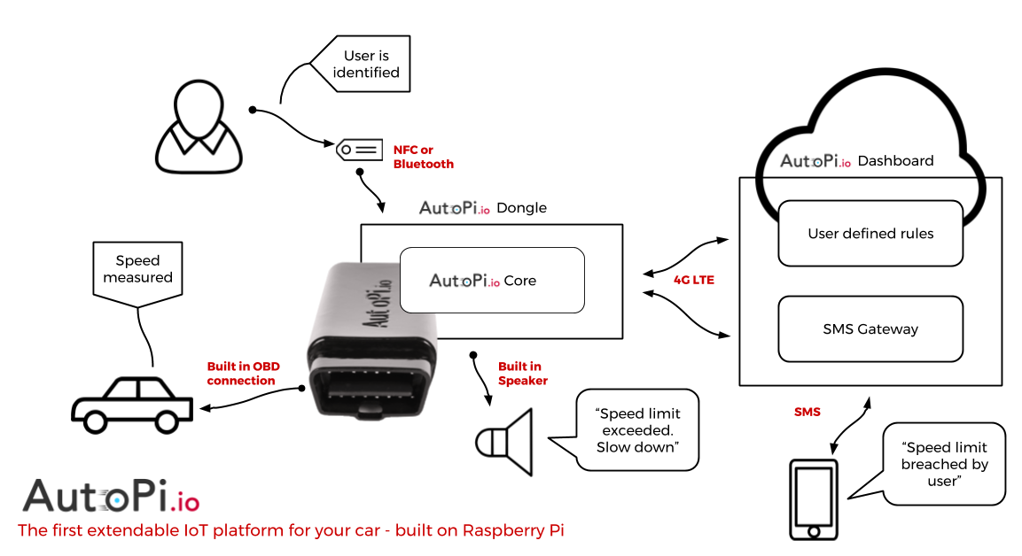 An illustration of data flow in AutoPi Core