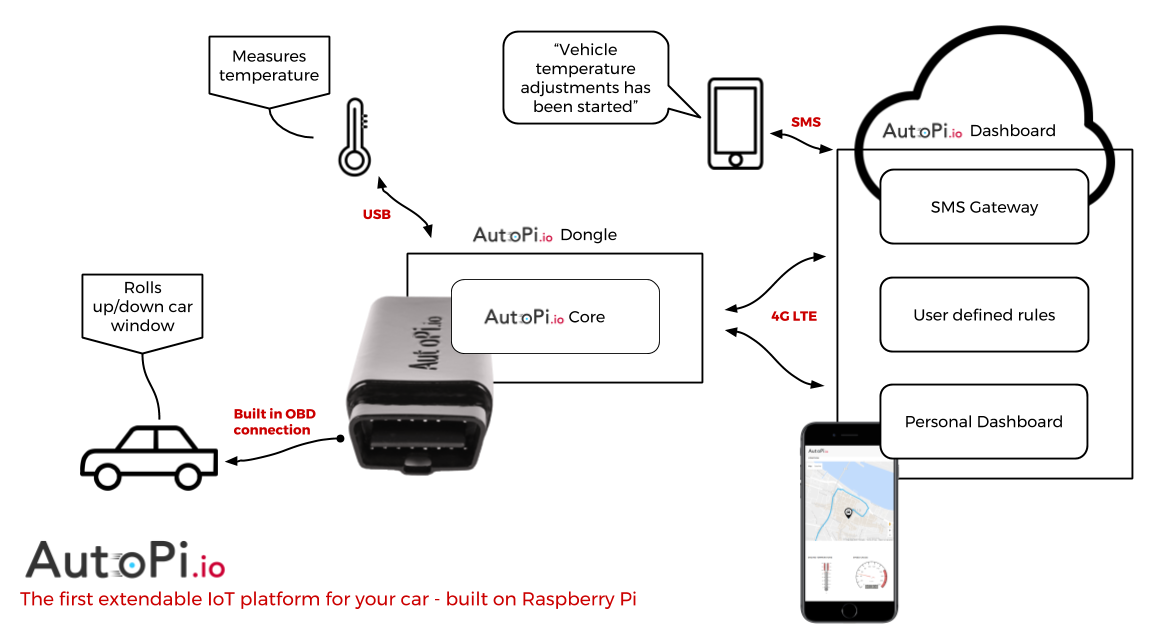 An illustration of how can AutoPi help with overheating of the car