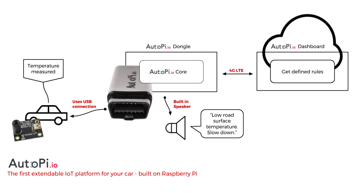 An illustration of how a black ice detection system works with AutoPi