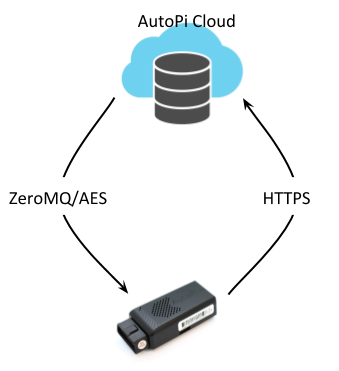 An explanatory visualization of how AutoPi cloud system works