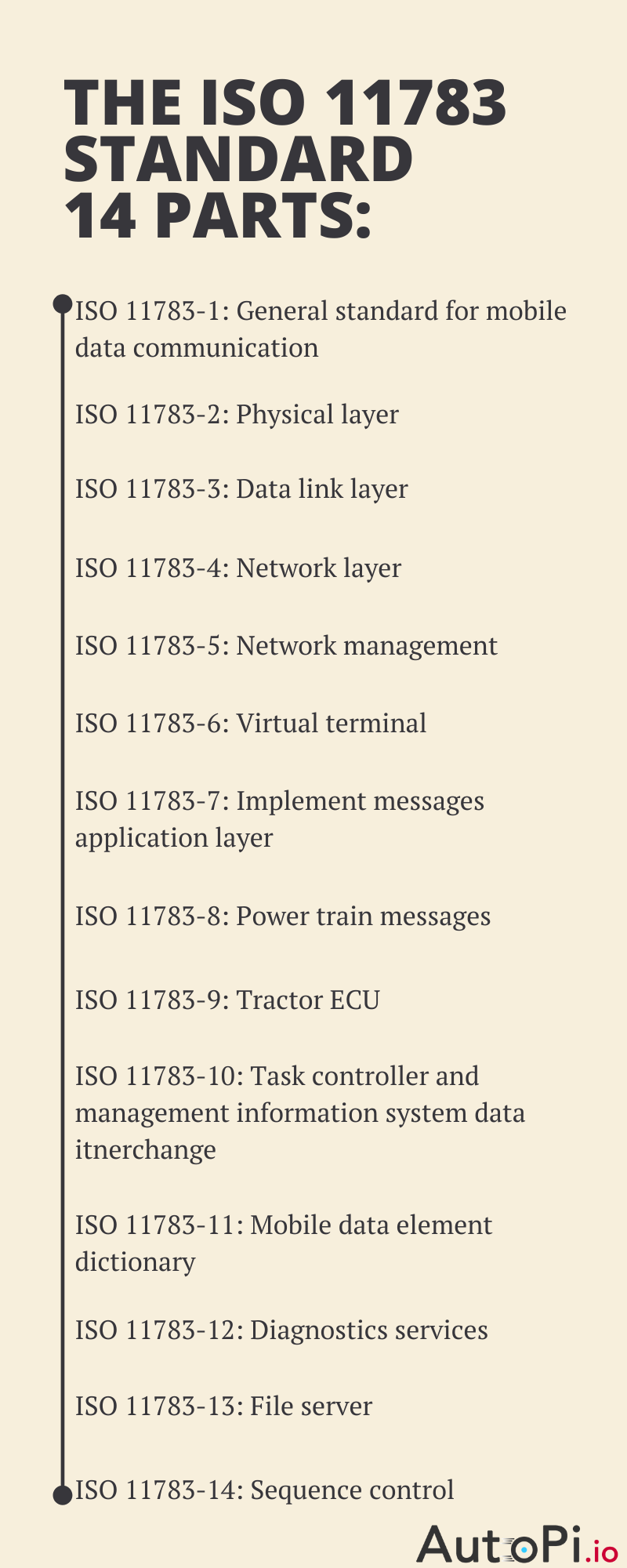 The ISO 11783 standard