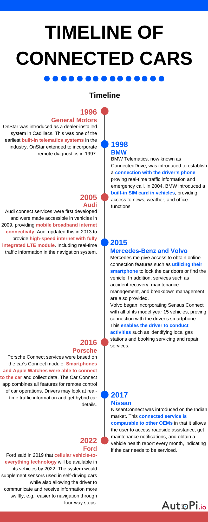 History of connected cars