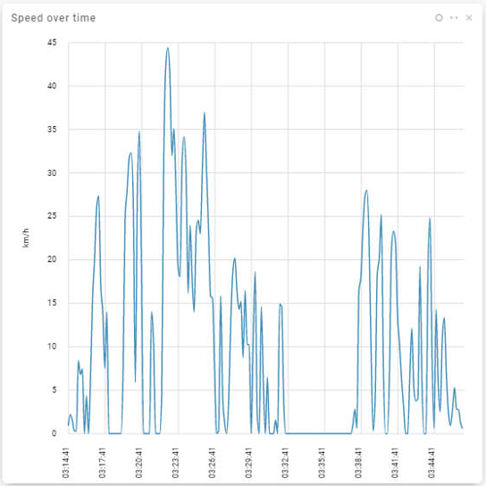 Speed over time AutoPi and polestar 2 speed over time