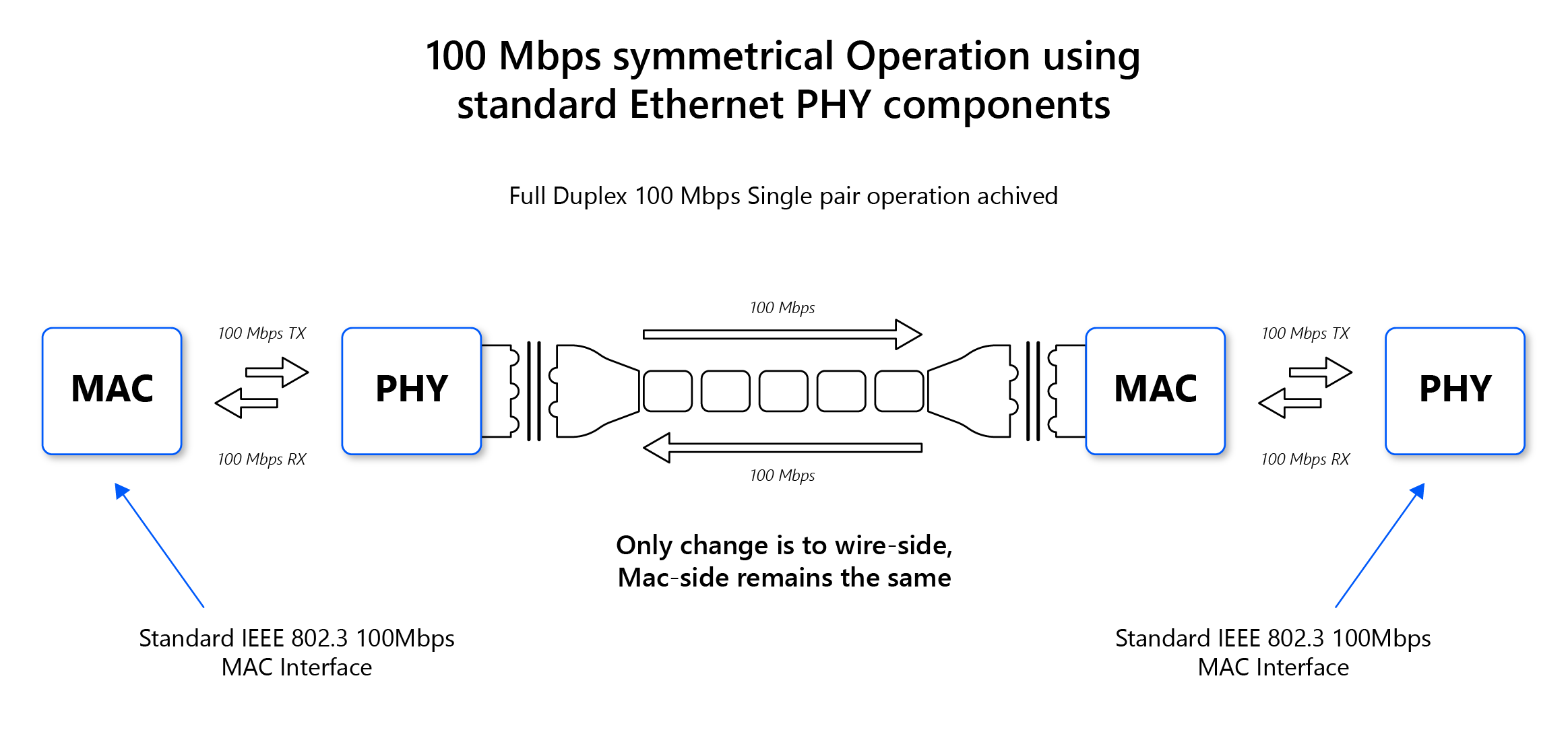 How Automotive Ethernet works