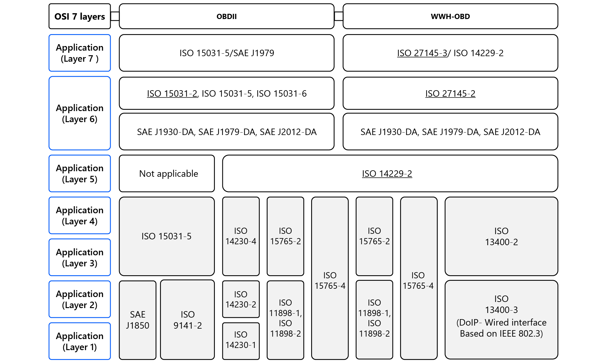 The OBD-II and WWH-OBD differences and similarities on their OSI model