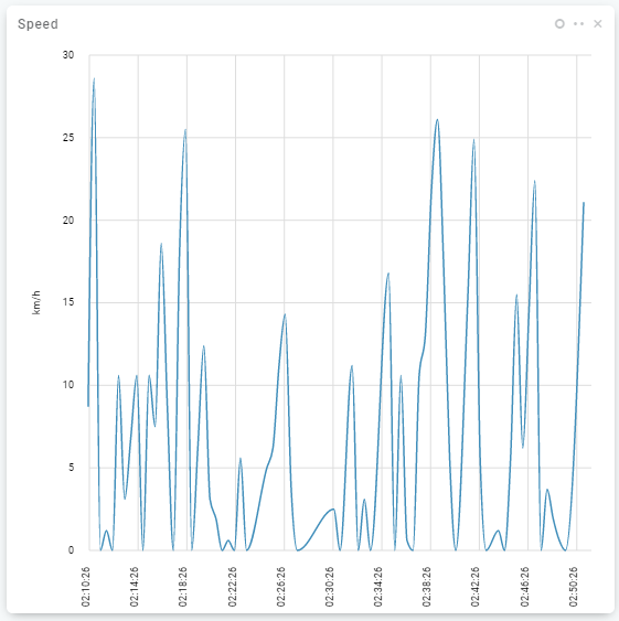 Speed over time