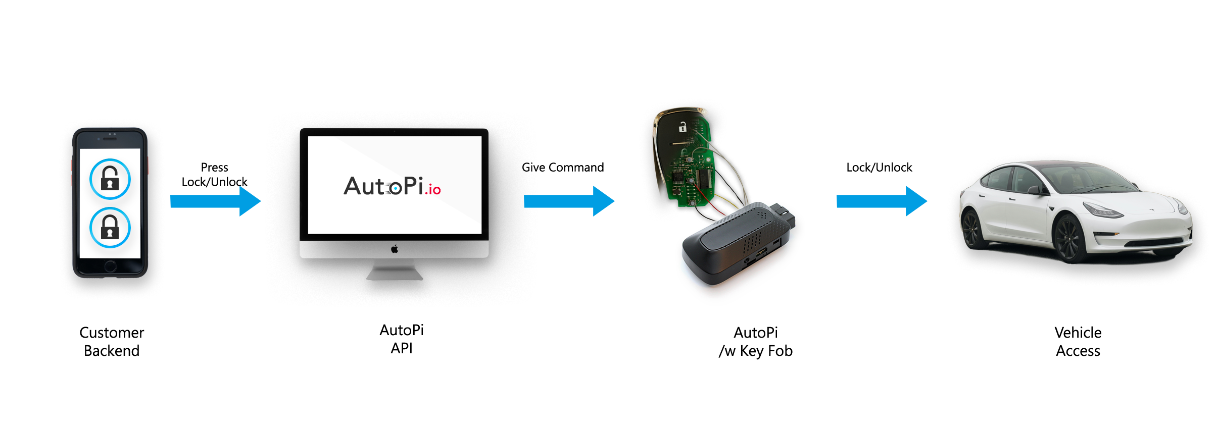 keyless entry solution explained