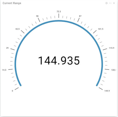 Current Range