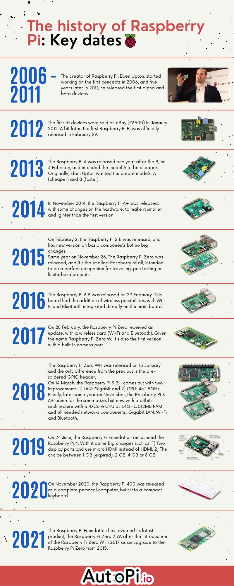 A timeline history of all Raspberry Pi models