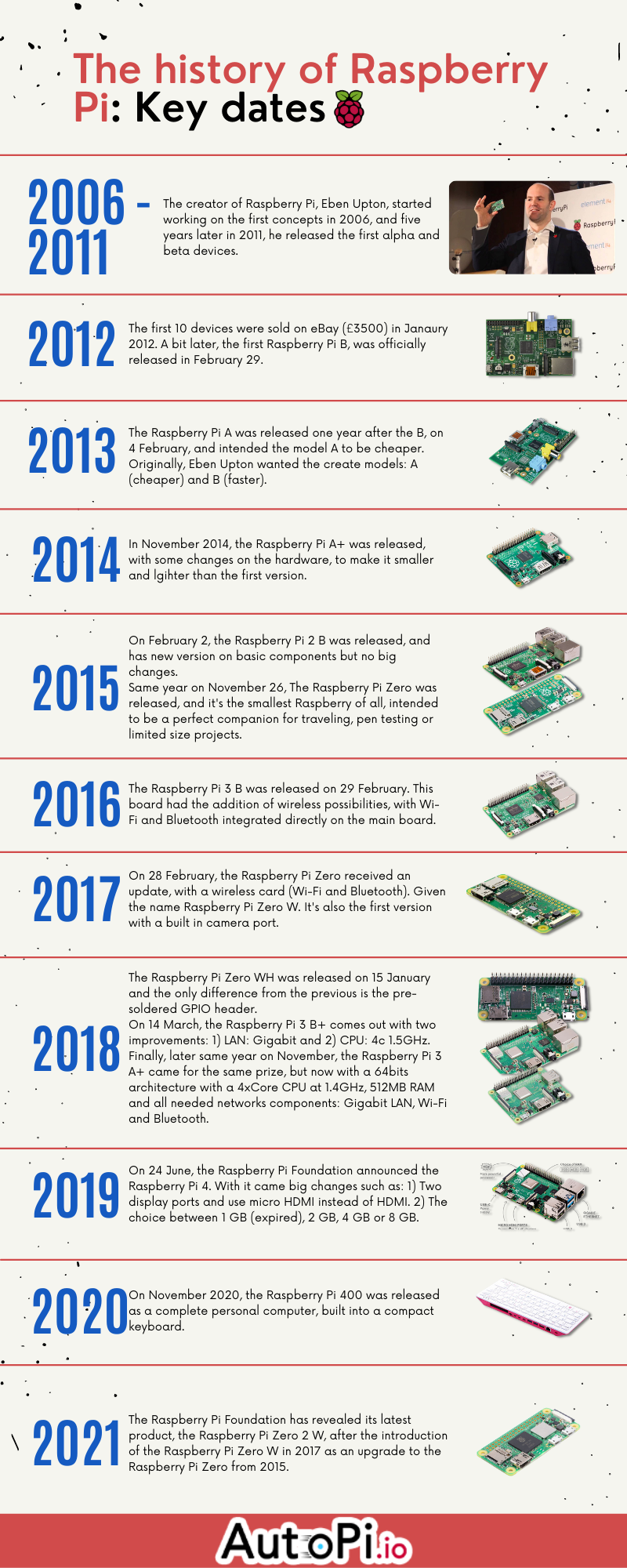 Timeline of Raspberry pi A timeline history of all Raspberry Pi models