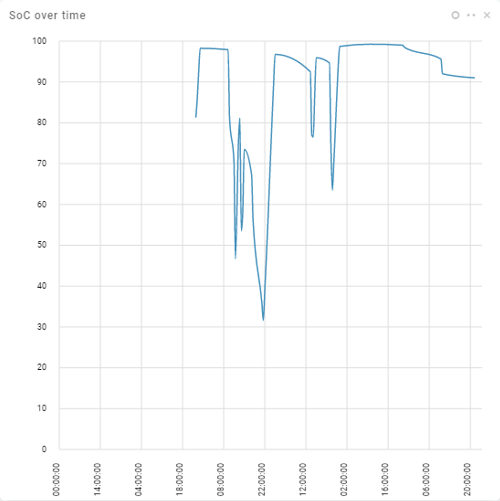State of charge over time AutoPi and Hyundai Ioniq 5 state of charge over time