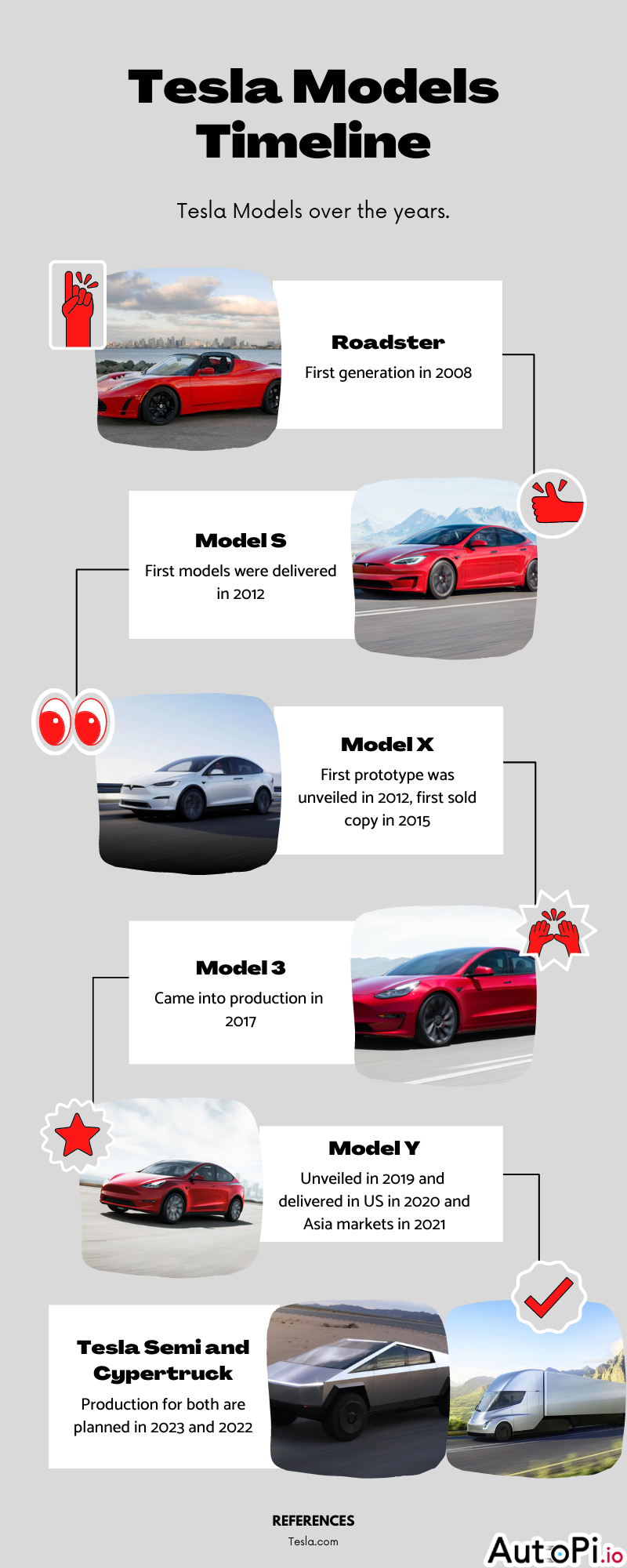 A timeline of the different Tesla car models