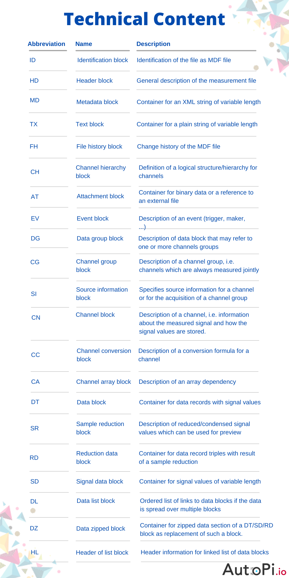 MDF4 Technical Content