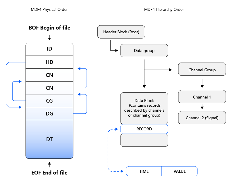 MDF4 Block Hierachy