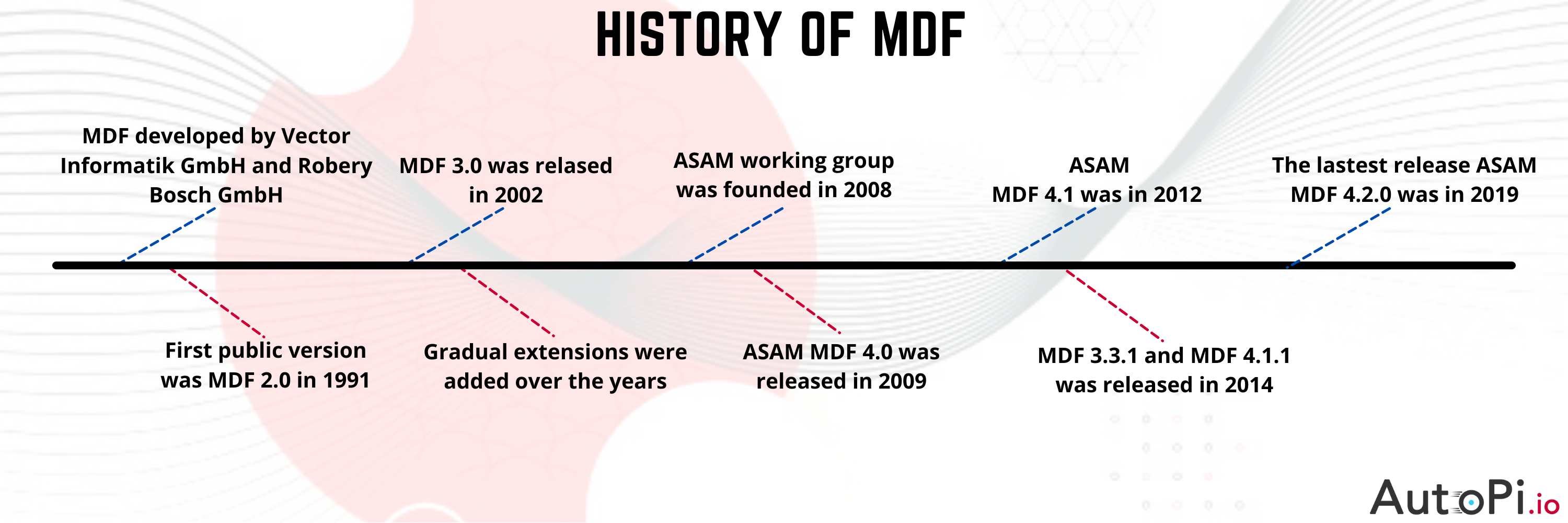 History of MDF
