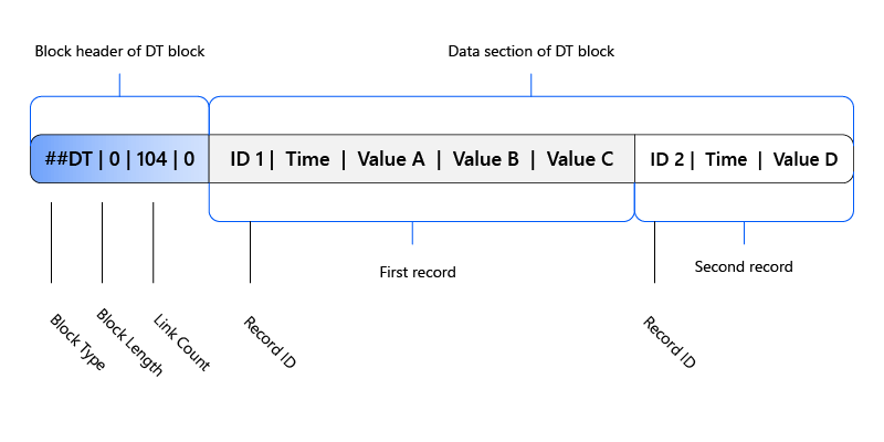 MDF4 Record Layout