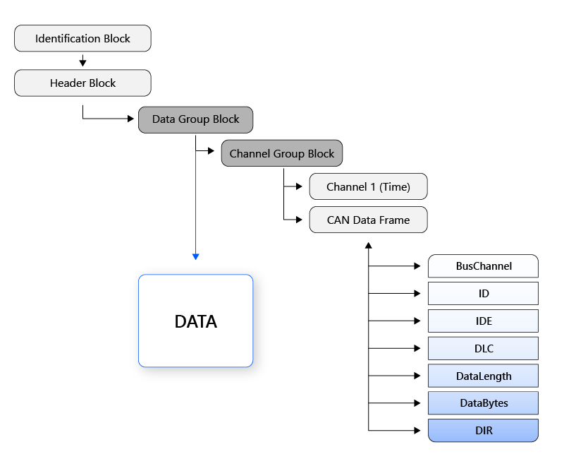 MDF4 CAN Data Frame