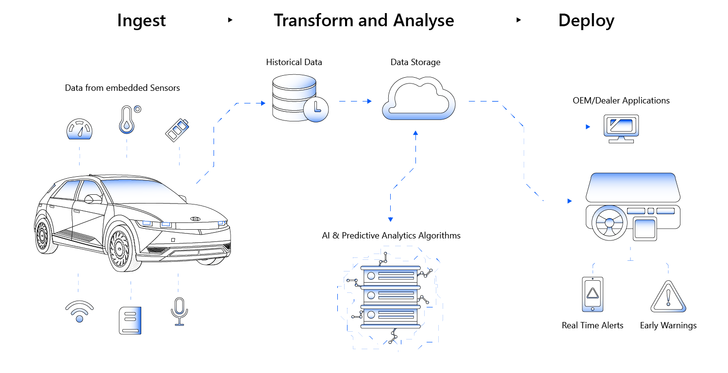 How Predictive Maintenance Works